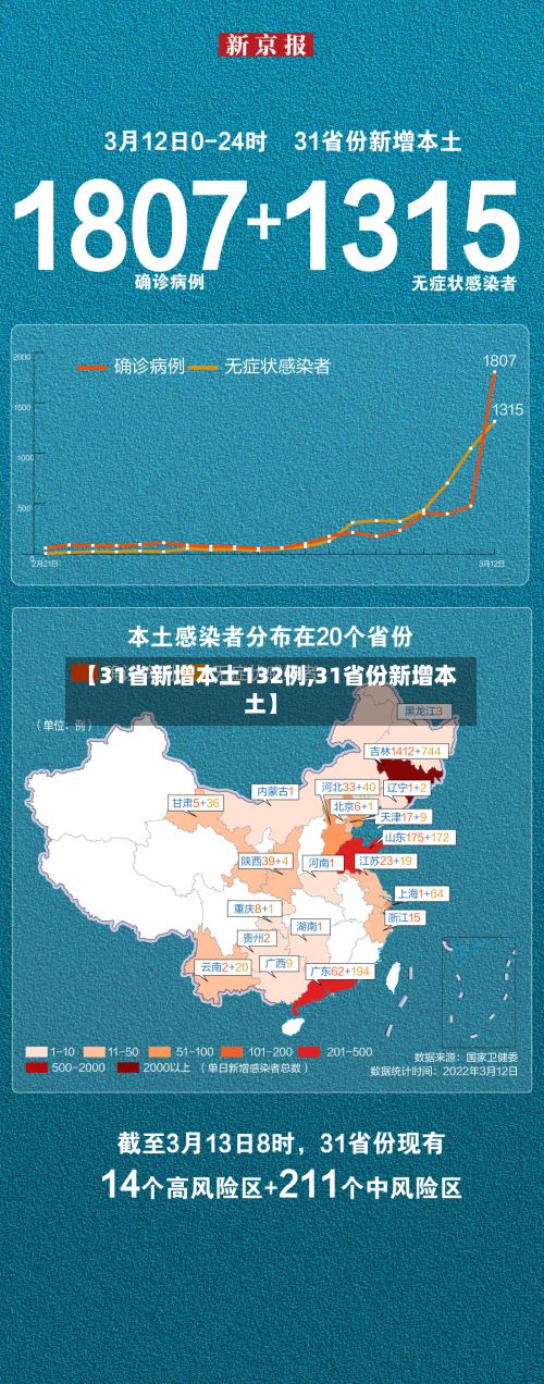【31省新增本土132例,31省份新增本土】