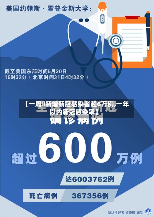 【一周內新增新冠感染者超6万例,一年以内新冠感染率】-第3张图片