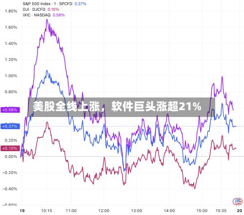 美股全线上涨，软件巨头涨超21%