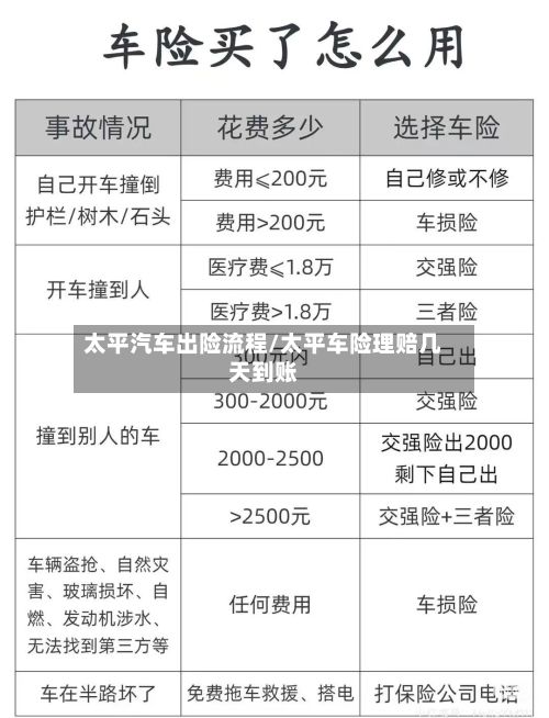 太平汽车出险流程/太平车险理赔几天到账-第3张图片