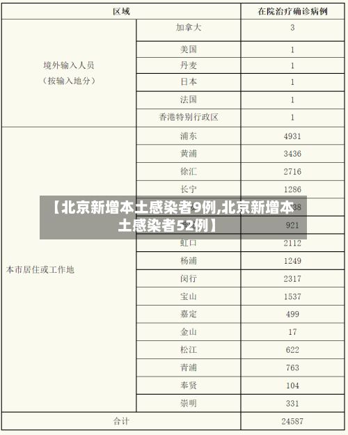 【北京新增本土感染者9例,北京新增本土感染者52例】