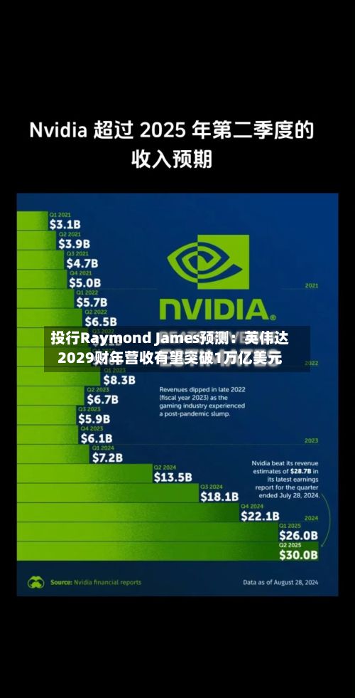 投行Raymond James预测：英伟达2029财年营收有望突破1万亿美元