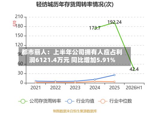 都市丽人:上半年公司拥有人应占利润6121.4万元 同比增加5.91%