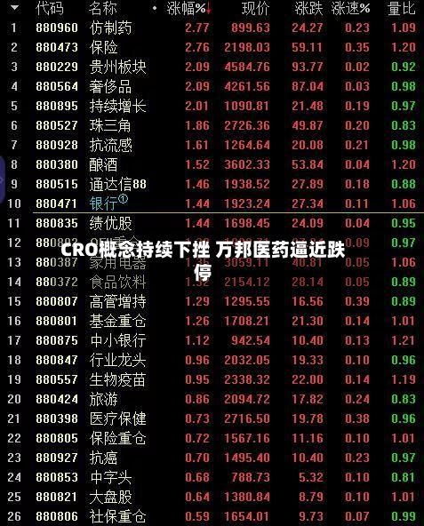 CRO概念持续下挫 万邦医药逼近跌停