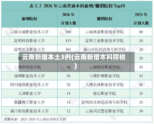 云南新增本土3例(云南新增本科院校)-第2张图片