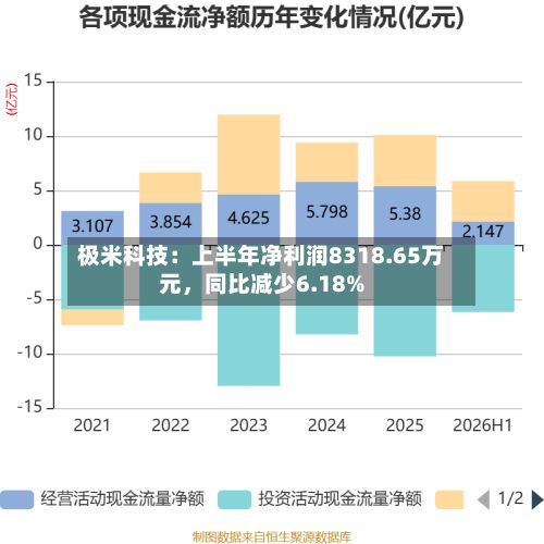 极米科技：上半年净利润8318.65万元，同比减少6.18%