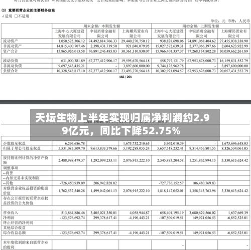 天坛生物上半年实现归属净利润约2.99亿元，同比下降52.75%-第3张图片