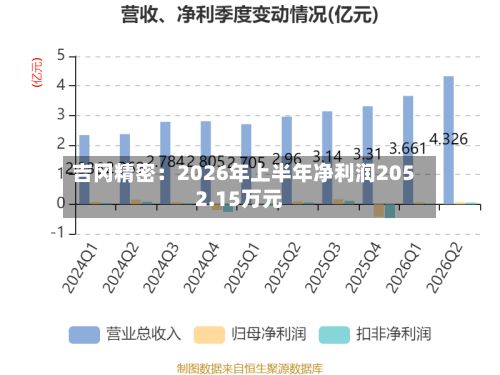 吉冈精密:2026年上半年净利润2052.15万元-第2张图片