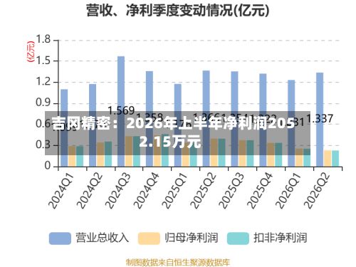 吉冈精密：2026年上半年净利润2052.15万元