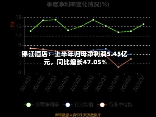 锦江酒店：上半年归母净利润5.45亿元，同比增长47.05%