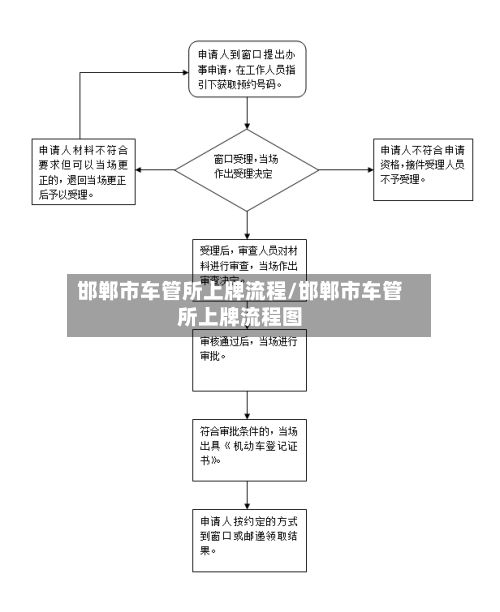 邯郸市车管所上牌流程/邯郸市车管所上牌流程图-第3张图片