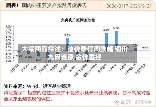 大宗商品综述：油价录得周跌幅 铜价九周连涨 金价重挫