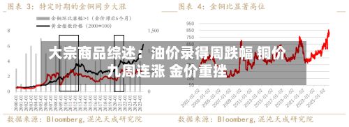 大宗商品综述:油价录得周跌幅 铜价九周连涨 金价重挫-第2张图片