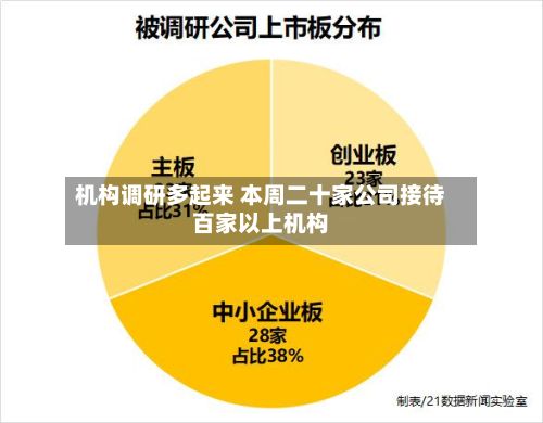 机构调研多起来 本周二十家公司接待百家以上机构
