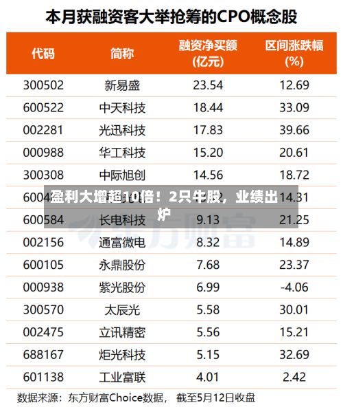 盈利大增超10倍！2只牛股，业绩出炉-第2张图片