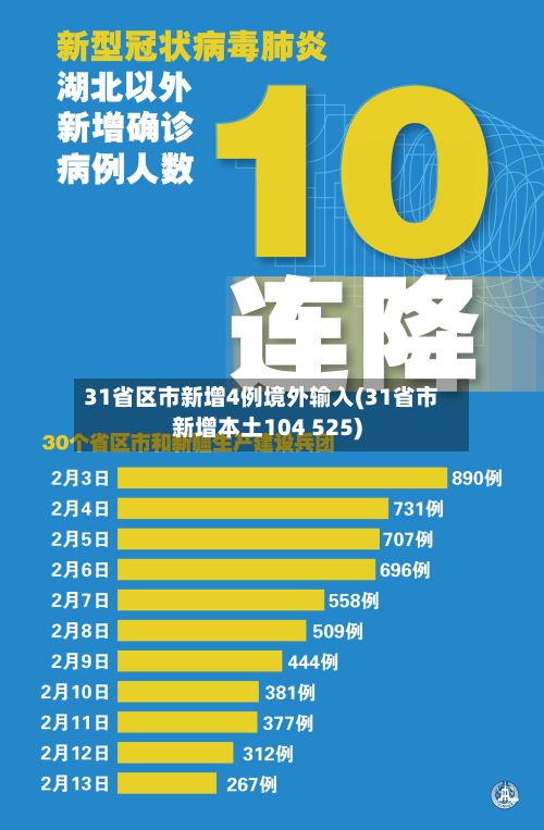 31省区市新增4例境外输入(31省市新增本土104 525)