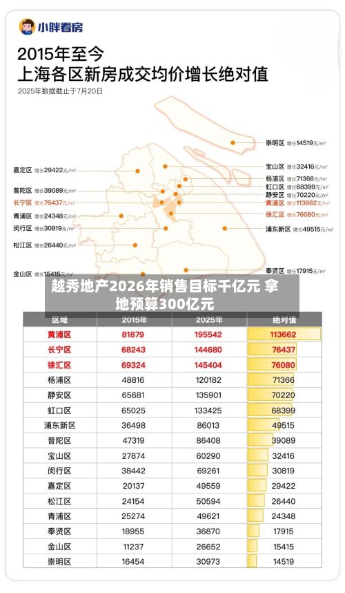 越秀地产2026年销售目标千亿元 拿地预算300亿元-第2张图片