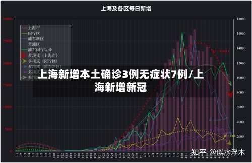 上海新增本土确诊3例无症状7例/上海新增新冠-第2张图片
