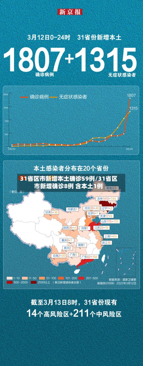 31省区市新增本土确诊59例/31省区市新增确诊8例 含本土1例
