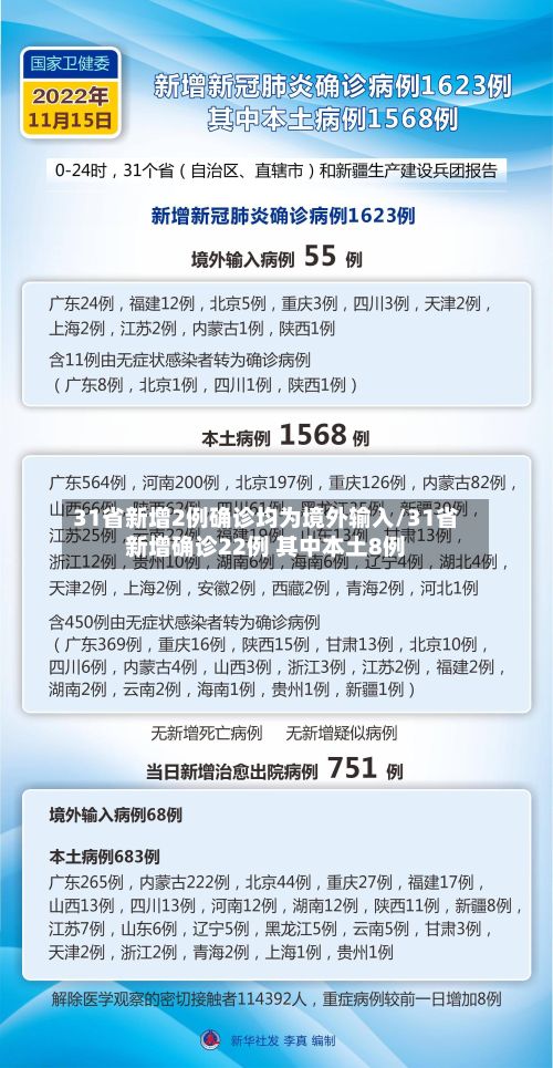 31省新增2例确诊均为境外输入/31省新增确诊22例 其中本土8例