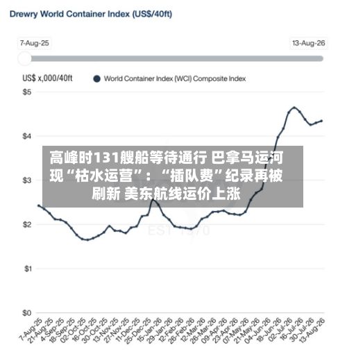 高峰时131艘船等待通行 巴拿马运河现“枯水运营”：“插队费	”纪录再被刷新 美东航线运价上涨-第2张图片