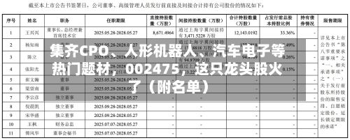 集齐CPO	、人形机器人、汽车电子等热门题材	，002475，这只龙头股火了（附名单）-第3张图片