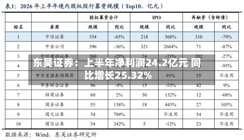 东吴证券：上半年净利润24.2亿元 同比增长25.32%