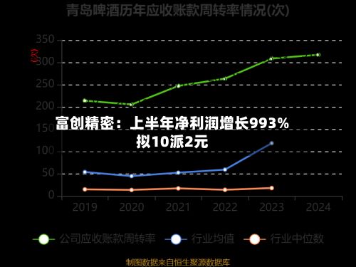 富创精密：上半年净利润增长993% 拟10派2元