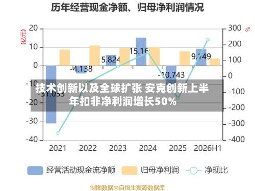 技术创新以及全球扩张 安克创新上半年扣非净利润增长50%-第2张图片