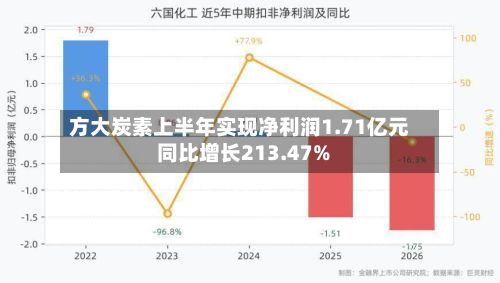 方大炭素上半年实现净利润1.71亿元 同比增长213.47%-第1张图片