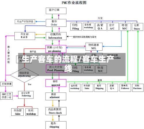 生产客车的流程/客车生产线