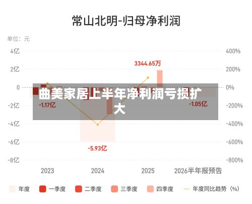 曲美家居上半年净利润亏损扩大