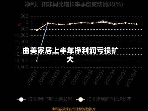 曲美家居上半年净利润亏损扩大-第3张图片