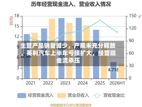 主营产品销量减少	，产能未充分释放，英利汽车上半年亏损扩大，经营现金流承压-第2张图片
