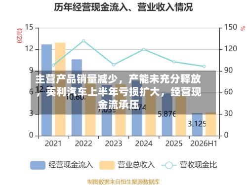 主营产品销量减少	，产能未充分释放，英利汽车上半年亏损扩大，经营现金流承压-第3张图片