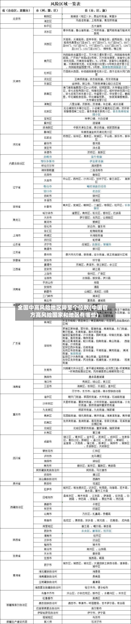 全国中高风险地区降至个位数(中国官方高风险国家和地区有哪些)-第3张图片