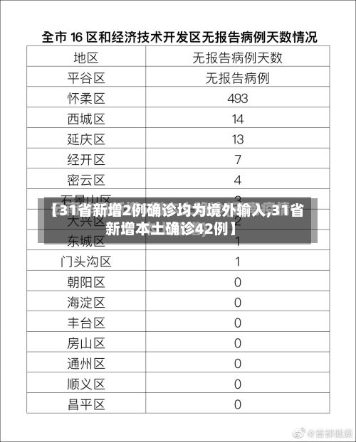 【31省新增2例确诊均为境外输入,31省新增本土确诊42例】