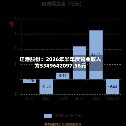 辽港股份:2026年半年度营业收入为5349642097.56元
