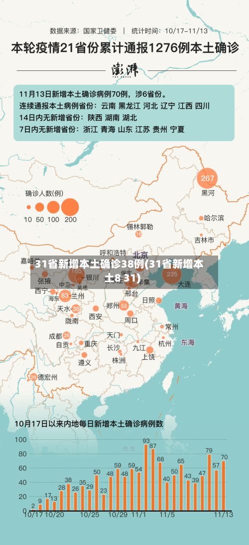 31省新增本土确诊38例(31省新增本土8 31)