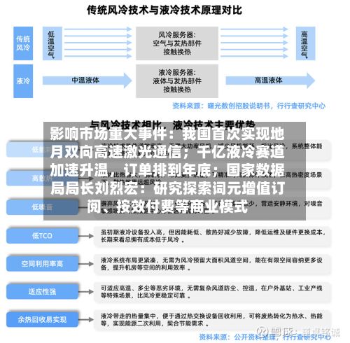 影响市场重大事件：我国首次实现地月双向高速激光通信；千亿液冷赛道加速升温	，订单排到年底；国家数据局局长刘烈宏：研究探索词元增值订阅、按效付费等商业模式-第2张图片