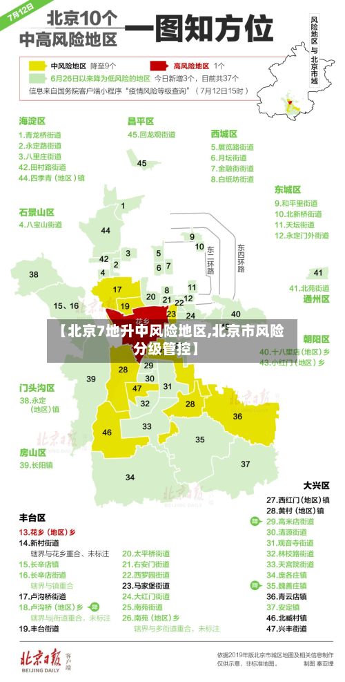 【北京7地升中风险地区,北京市风险分级管控】-第2张图片