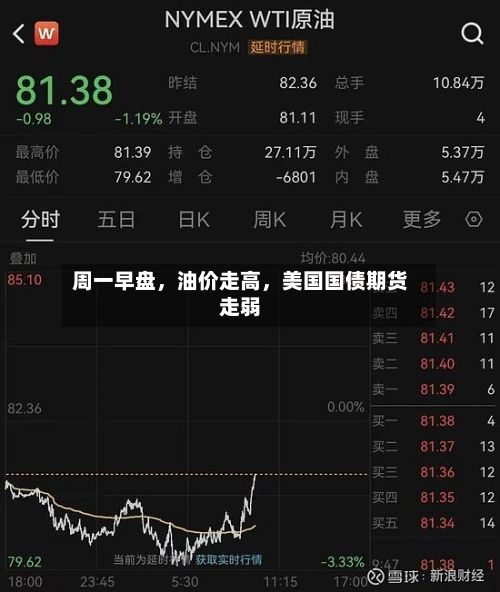 周一早盘,油价走高,美国国债期货走弱