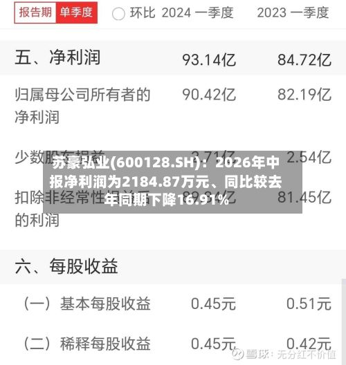 苏豪弘业(600128.SH):2026年中报净利润为2184.87万元、同比较去年同期下降16.91%
