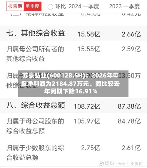 苏豪弘业(600128.SH)：2026年中报净利润为2184.87万元	、同比较去年同期下降16.91%-第2张图片
