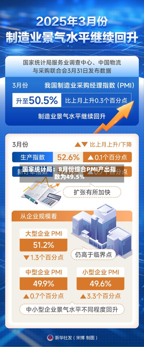 国家统计局：8月份综合PMI产出指数为49.5%