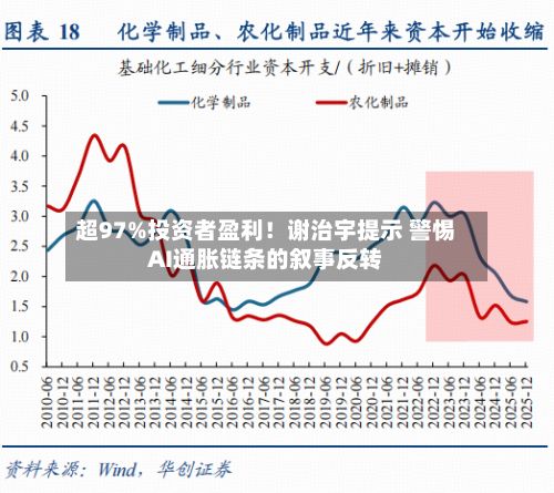超97%投资者盈利!谢治宇提示 警惕AI通胀链条的叙事反转-第2张图片