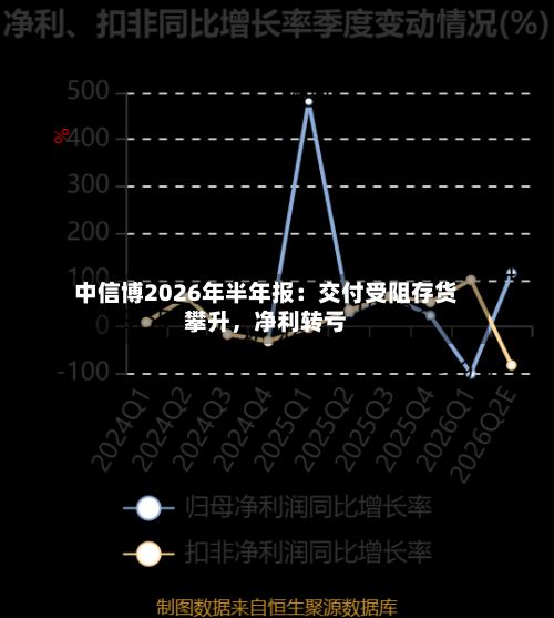 中信博2026年半年报:交付受阻存货攀升,净利转亏