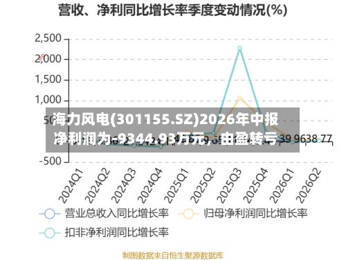 海力风电(301155.SZ)2026年中报净利润为-9344.93万元，由盈转亏-第2张图片