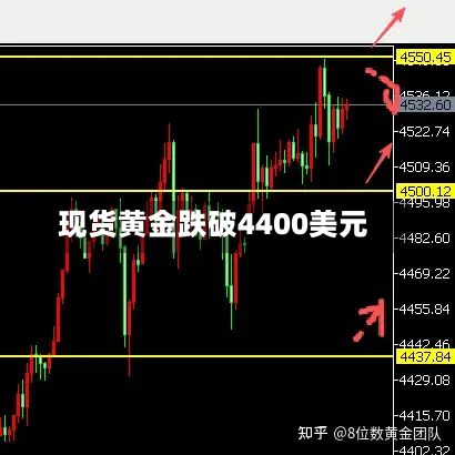 现货黄金跌破4400美元