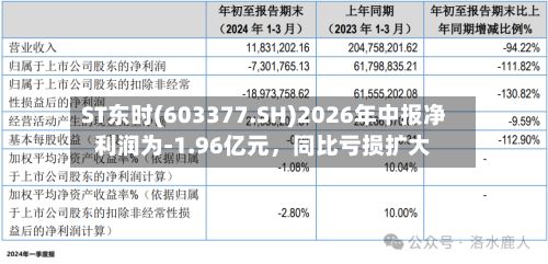 ST东时(603377.SH)2026年中报净利润为-1.96亿元，同比亏损扩大